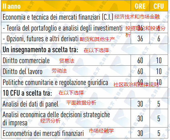 博洛尼亚大学经济系英授专业全解(带课程翻译)1031.png