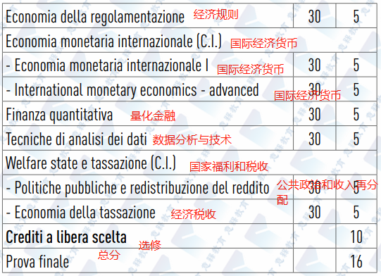 博洛尼亚大学经济系英授专业全解(带课程翻译)1034.png