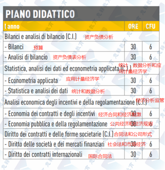 博洛尼亚大学经济系英授专业全解(带课程翻译)775.png