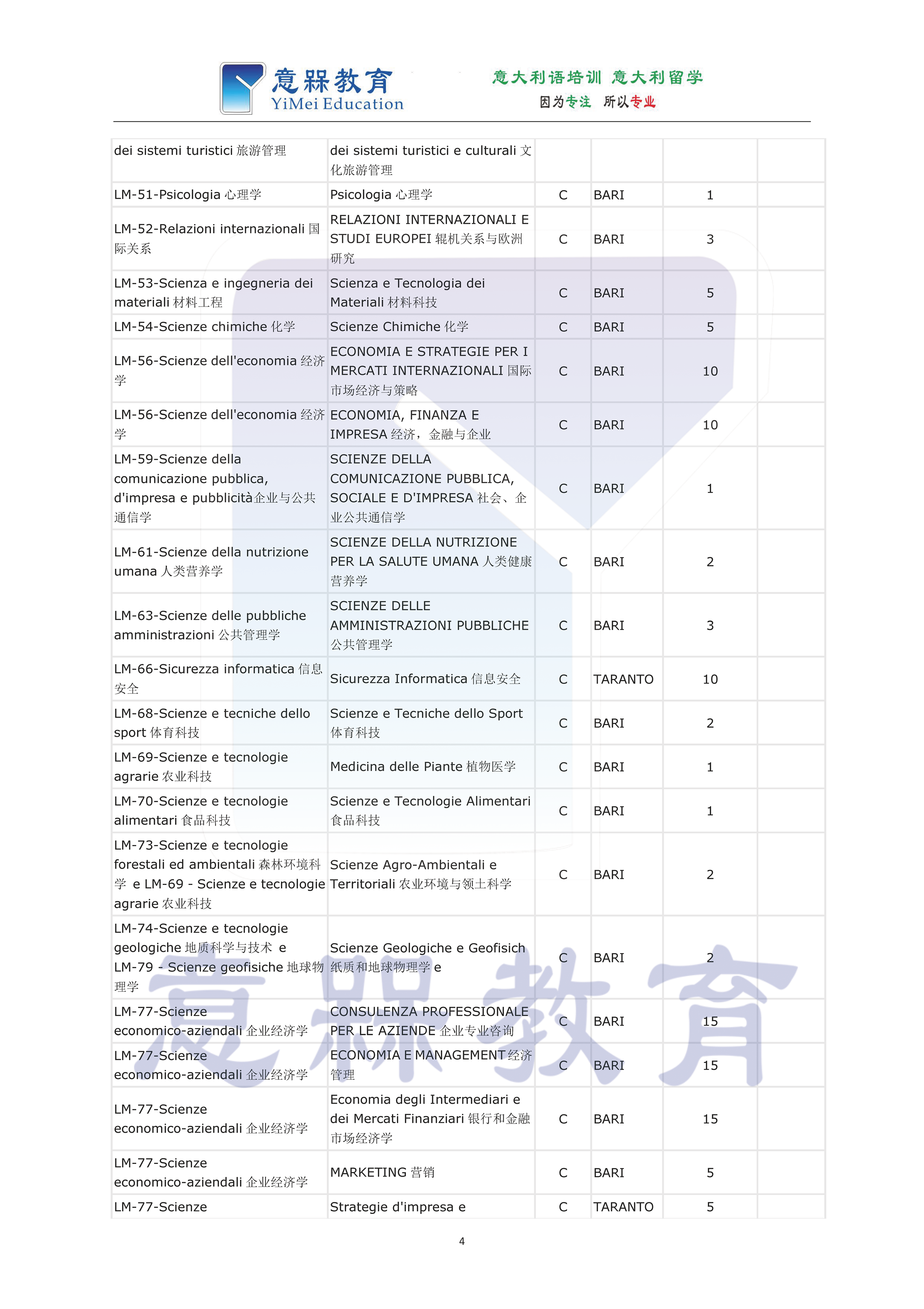 有水印1-2020-2021马可波罗计划巴里大学招生名额简章_页面_4.png