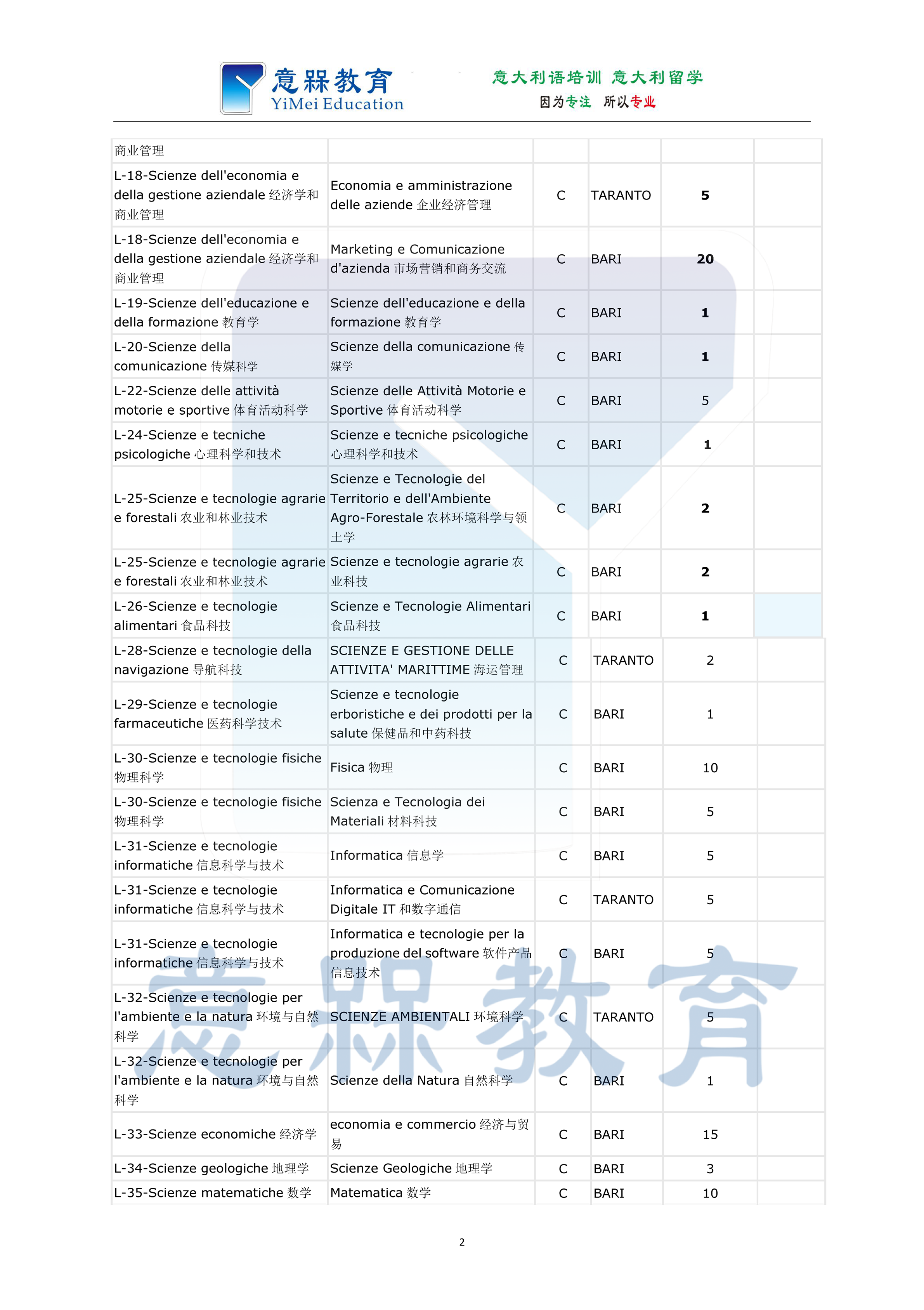 有水印1-2020-2021马可波罗计划巴里大学招生名额简章_页面_2.png